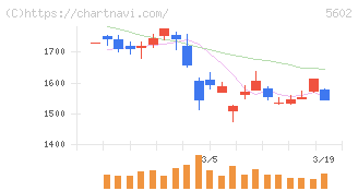 栗本鐵工所(5602)の日足チャート