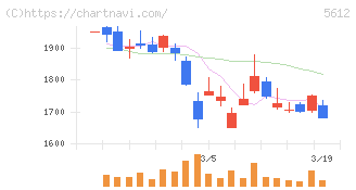 日本鋳鉄管(5612)の日足チャート