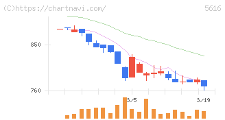 雨風太陽(5616)の日足チャート