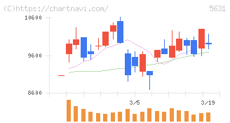 日本製鋼所(5631)の日足チャート