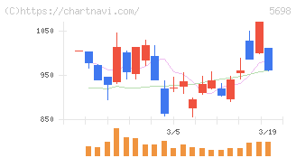 エンビプロ・ホールディングス(5698)の日足チャート