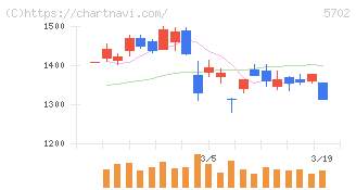 大紀アルミニウム工業所(5702)の日足チャート