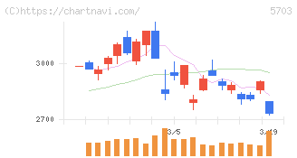 日本軽金属ホールディングス(5703)の日足チャート