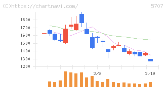 東邦亜鉛(5707)の日足チャート