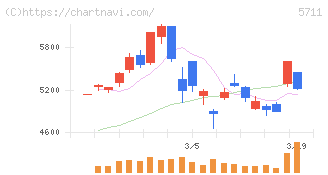 三菱マテリアル(5711)の日足チャート
