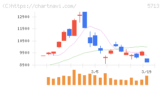 住友金属鉱山(5713)の日足チャート