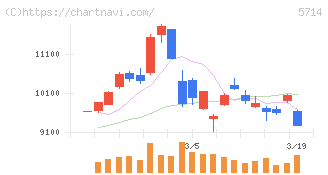 ＤＯＷＡホールディングス(5714)の日足チャート