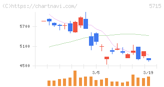 古河機械金属(5715)の日足チャート