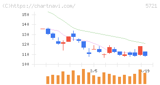 エス・サイエンス(5721)の日足チャート