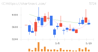 アサカ理研(5724)の日足チャート