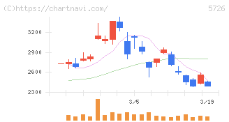 大阪チタニウムテクノロジーズ(5726)の日足チャート