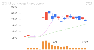 東邦チタニウム(5727)の日足チャート