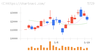 日本精鉱(5729)の日足チャート