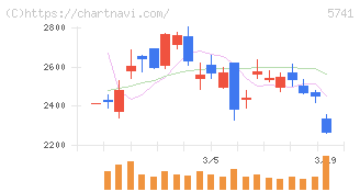 ＵＡＣＪ(5741)の日足チャート