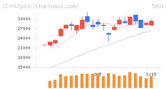 古河電気工業(5801)の日足チャート