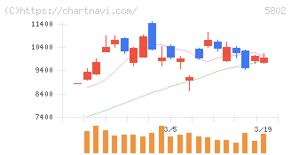 住友電気工業(5802)の日足チャート