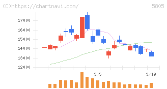 ＳＷＣＣ(5805)の日足チャート