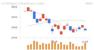 いよぎんホールディングス(5830)の日足チャート