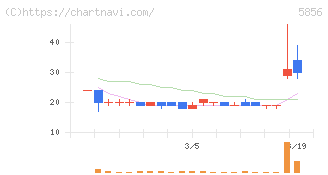 エルアイイーエイチ(5856)の日足チャート