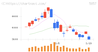 ＡＲＥホールディングス(5857)の日足チャート