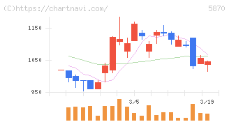 ナルネットコミュニケーションズ(5870)の日足チャート