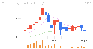 アルメタックス(5928)の日足チャート