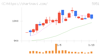ダイニチ工業(5951)の日足チャート