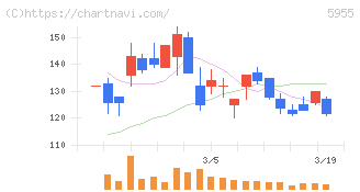 ワイズホールディングス(5955)の日足チャート