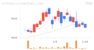 三洋工業(5958)の日足チャート