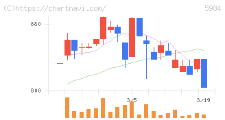 兼房(5984)の日足チャート