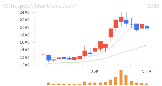 サンコール(5985)の日足チャート