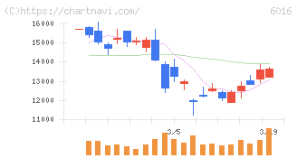 ジャパンエンジンコーポレーション(6016)の日足チャート