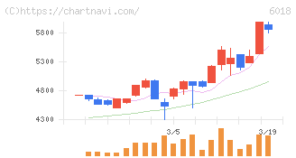 阪神内燃機工業(6018)の日足チャート