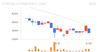赤阪鐵工所(6022)の日足チャート
