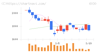 アドベンチャー(6030)の日足チャート
