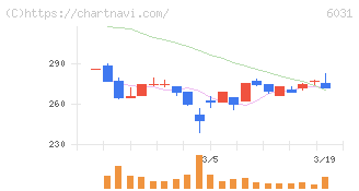 ＺＥＴＡ(6031)の日足チャート