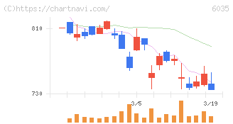 アイ・アールジャパンホールディングス(6035)の日足チャート