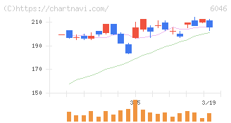 リンクバル(6046)の日足チャート