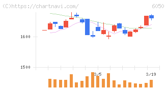イー・ガーディアン(6050)の日足チャート