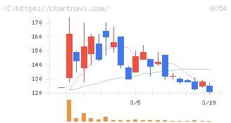 リブセンス(6054)の日足チャート