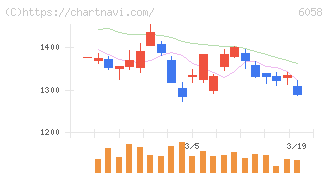 ベクトル(6058)の日足チャート