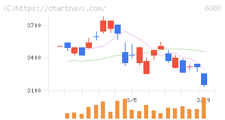 Ｍ＆Ａキャピタルパートナーズ(6080)の日足チャート