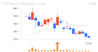 アライドアーキテクツ(6081)の日足チャート