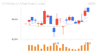 ＥＲＩホールディングス(6083)の日足チャート