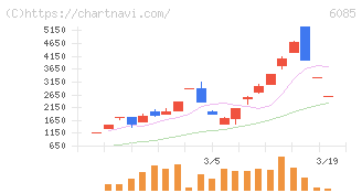 アーキテクツ・スタジオ・ジャパン(6085)の日足チャート