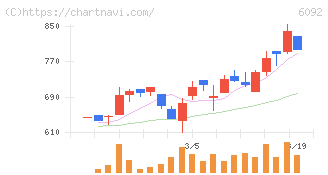 エンバイオ・ホールディングス(6092)の日足チャート