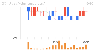 メドピア(6095)の日足チャート