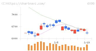 リクルートホールディングス(6098)の日足チャート