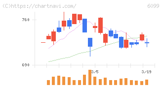 エラン(6099)の日足チャート