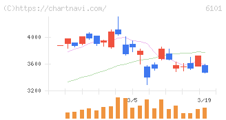 ツガミ(6101)の日足チャート